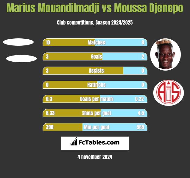 Marius Mouandilmadji vs Moussa Djenepo h2h player stats