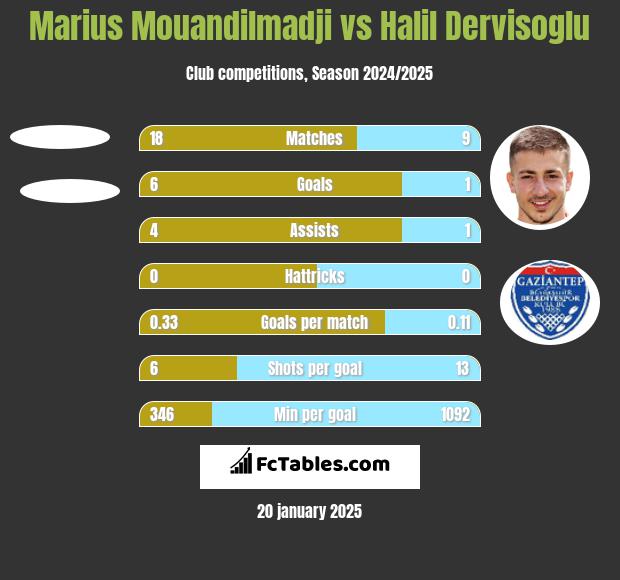 Marius Mouandilmadji vs Halil Dervisoglu h2h player stats