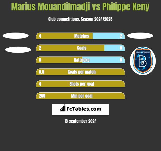 Marius Mouandilmadji vs Philippe Keny h2h player stats