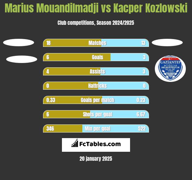 Marius Mouandilmadji vs Kacper Kozlowski h2h player stats