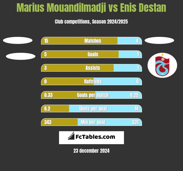 Marius Mouandilmadji vs Enis Destan h2h player stats