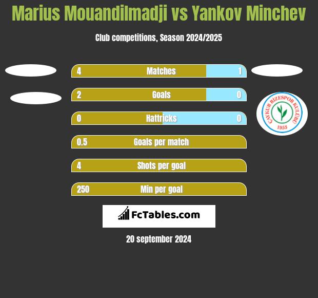 Marius Mouandilmadji vs Yankov Minchev h2h player stats