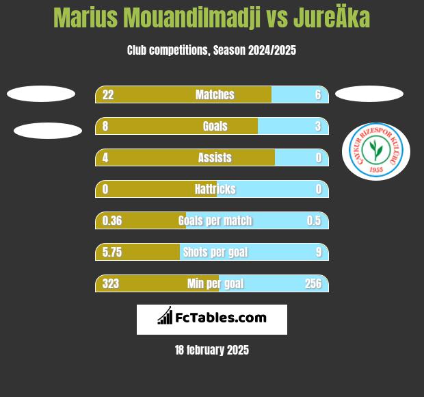 Marius Mouandilmadji vs JureÄka h2h player stats