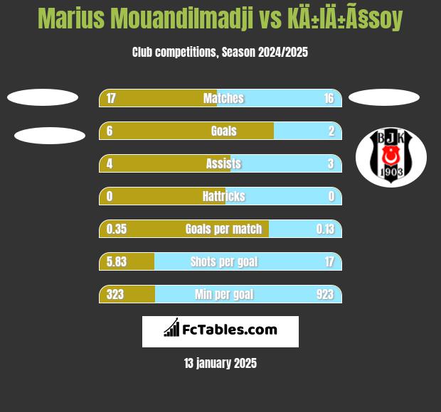 Marius Mouandilmadji vs KÄ±lÄ±Ã§soy h2h player stats