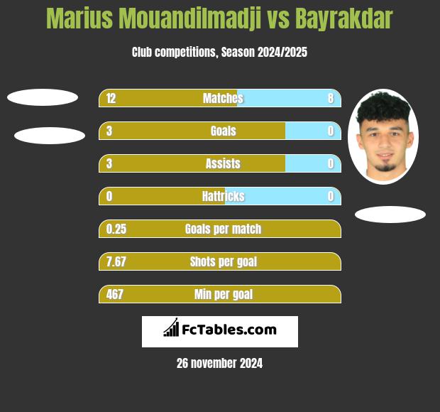 Marius Mouandilmadji vs Bayrakdar h2h player stats