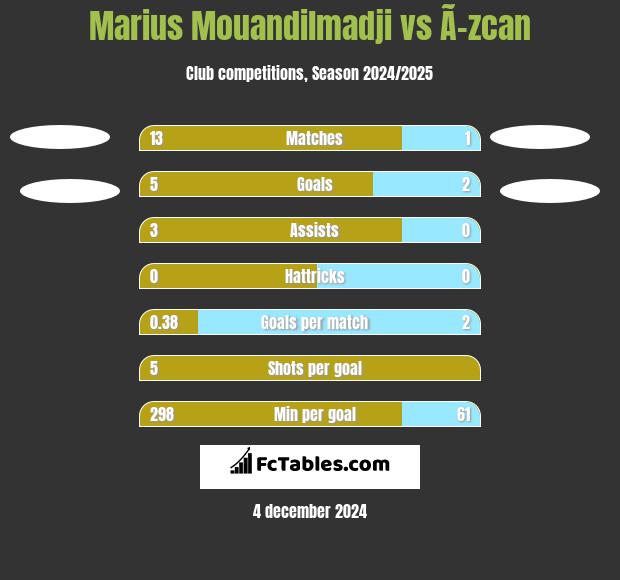 Marius Mouandilmadji vs Ã–zcan h2h player stats