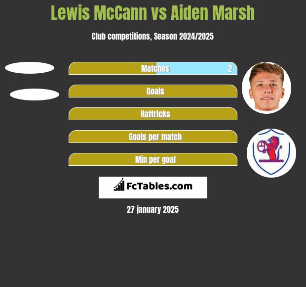 Lewis McCann vs Aiden Marsh h2h player stats