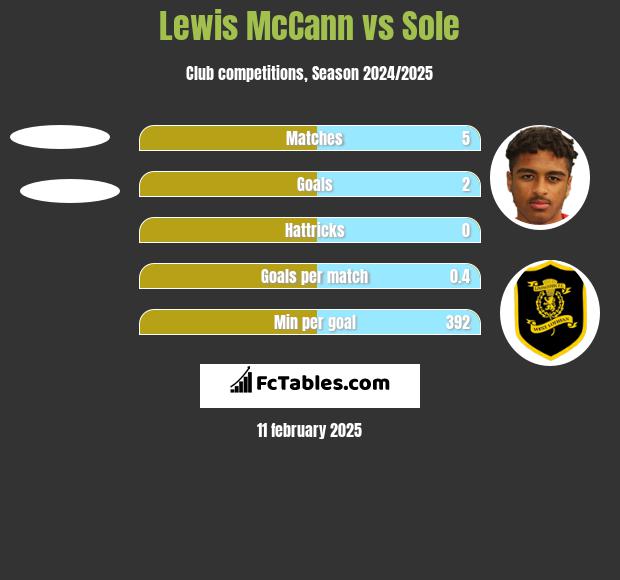 Lewis McCann vs Sole h2h player stats