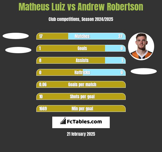 Matheus Luiz vs Andrew Robertson h2h player stats