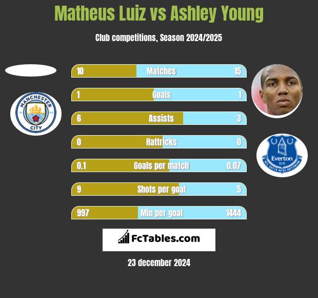 Matheus Luiz vs Ashley Young h2h player stats