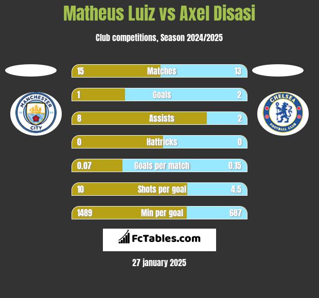 Matheus Luiz vs Axel Disasi h2h player stats