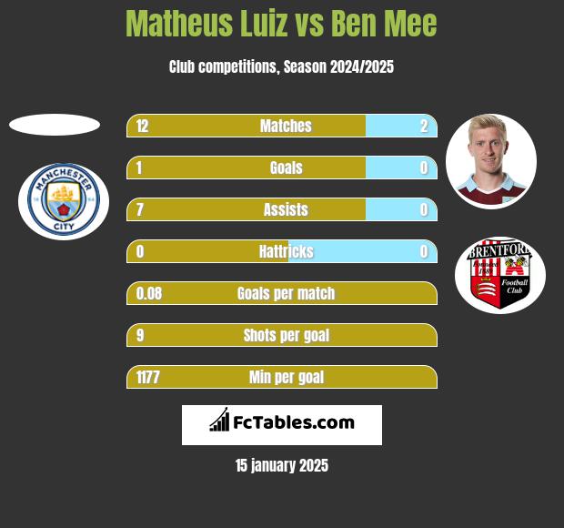 Matheus Luiz vs Ben Mee h2h player stats