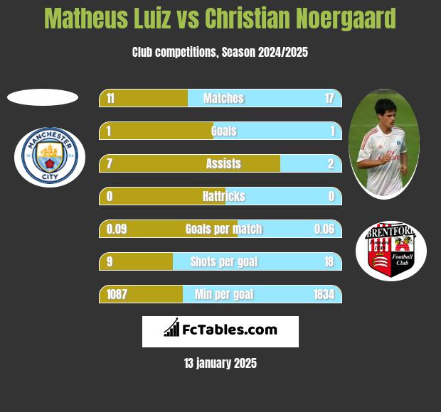 Matheus Luiz vs Christian Noergaard h2h player stats