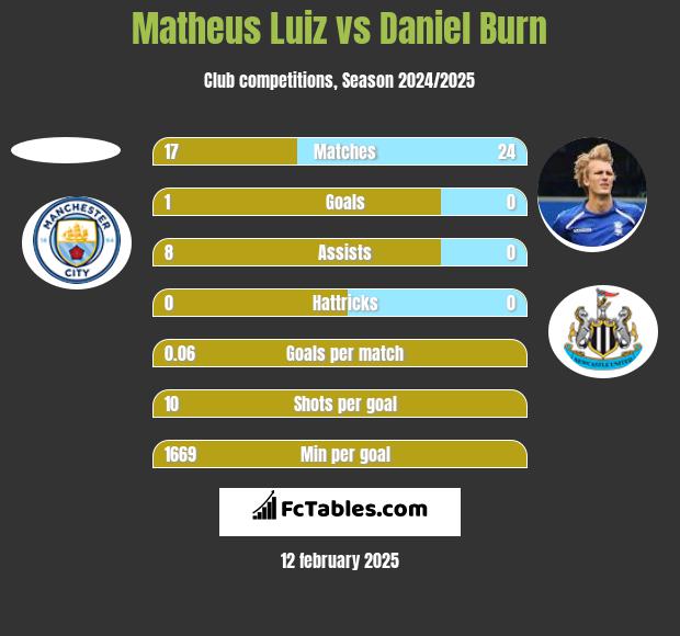 Matheus Luiz vs Daniel Burn h2h player stats