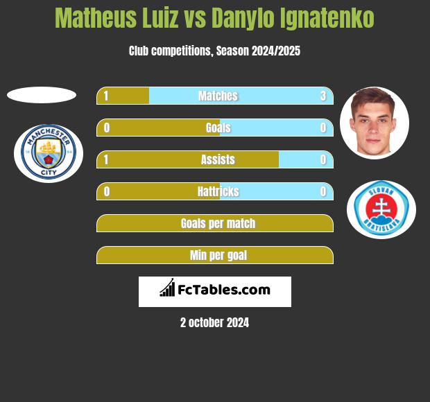 Matheus Luiz vs Danylo Ignatenko h2h player stats