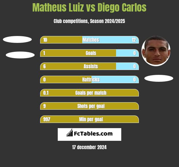 Matheus Luiz vs Diego Carlos h2h player stats