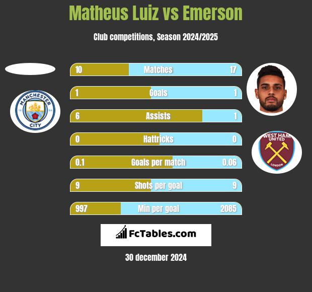 Matheus Luiz vs Emerson h2h player stats