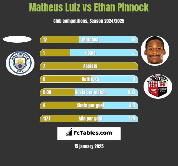 Matheus Luiz vs Ethan Pinnock h2h player stats