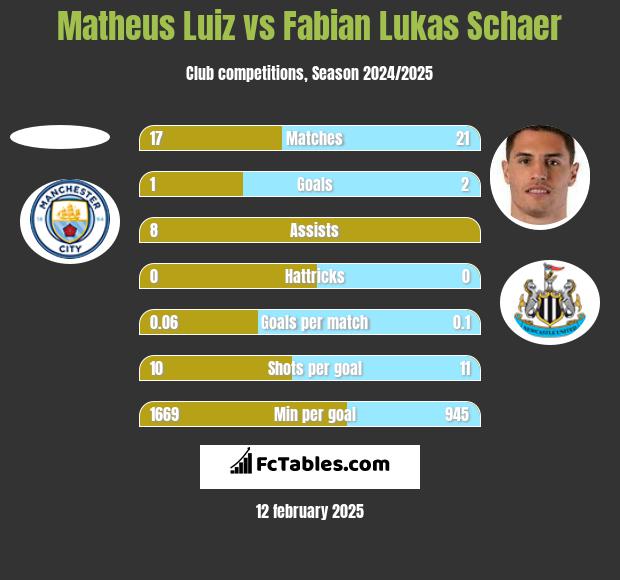 Matheus Luiz vs Fabian Lukas Schaer h2h player stats