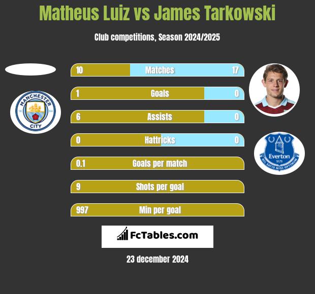 Matheus Luiz vs James Tarkowski h2h player stats