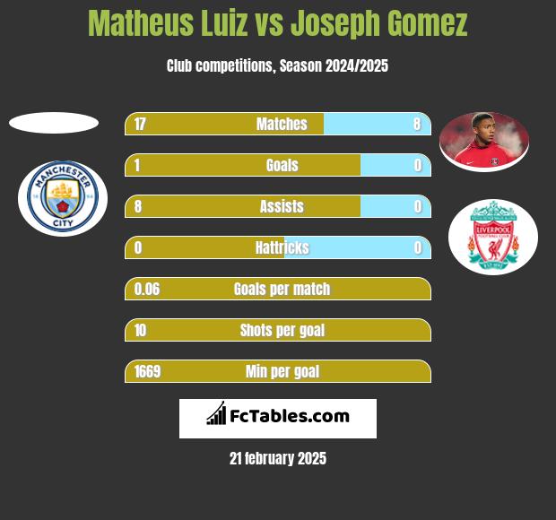 Matheus Luiz vs Joseph Gomez h2h player stats