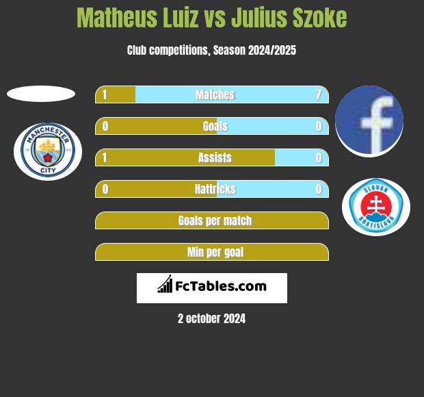 Matheus Luiz vs Julius Szoke h2h player stats