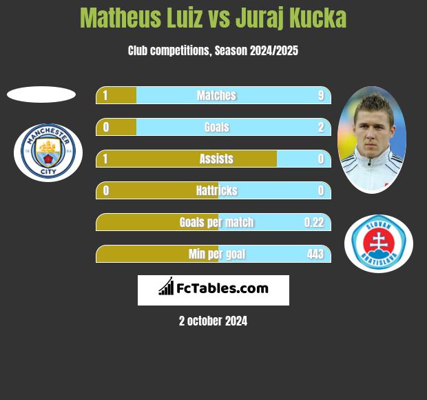 Matheus Luiz vs Juraj Kucka h2h player stats