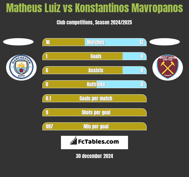 Matheus Luiz vs Konstantinos Mavropanos h2h player stats