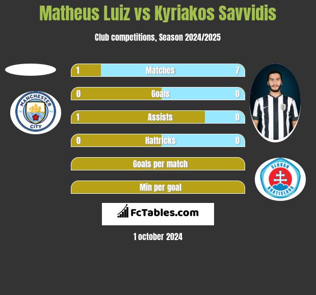 Matheus Luiz vs Kyriakos Savvidis h2h player stats