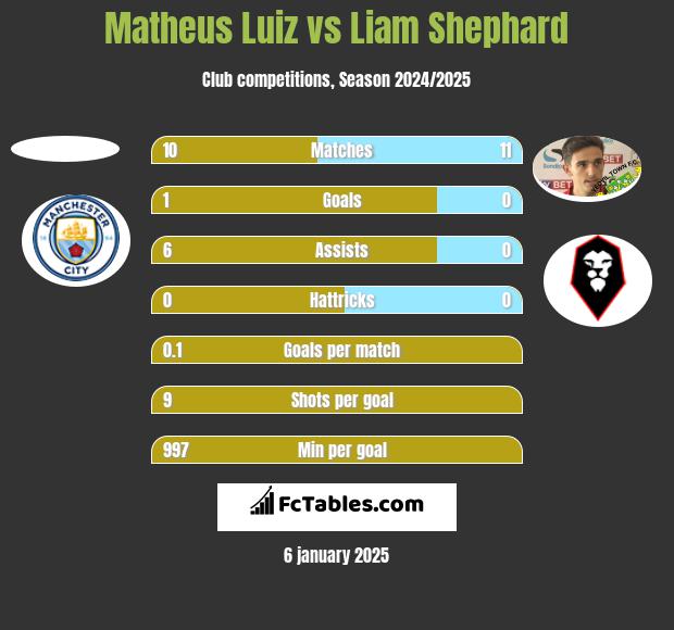 Matheus Luiz vs Liam Shephard h2h player stats