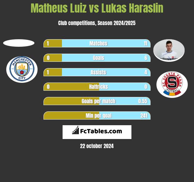 Matheus Luiz vs Lukas Haraslin h2h player stats