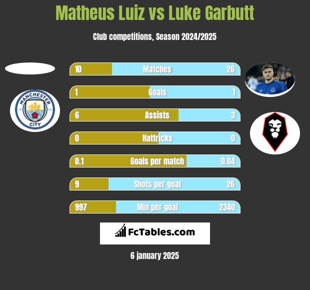 Matheus Luiz vs Luke Garbutt h2h player stats