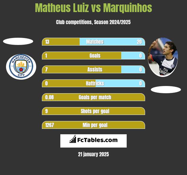 Matheus Luiz vs Marquinhos h2h player stats