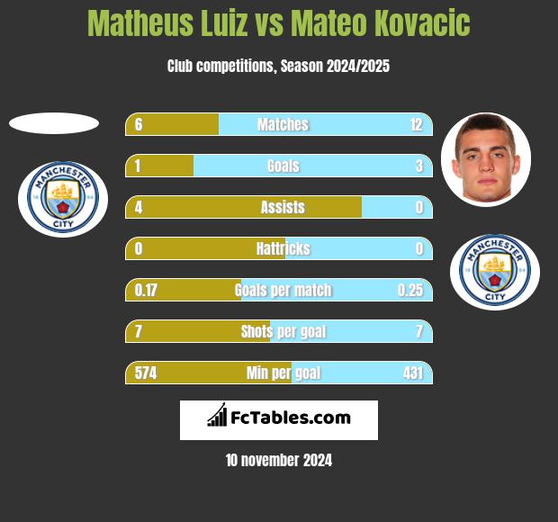 Matheus Luiz vs Mateo Kovacic h2h player stats