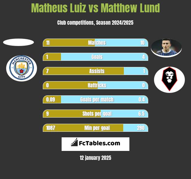 Matheus Luiz vs Matthew Lund h2h player stats