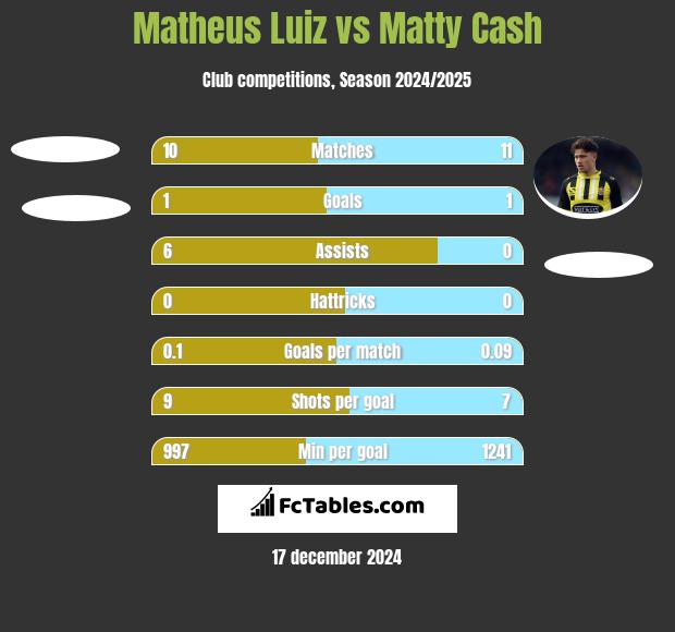 Matheus Luiz vs Matty Cash h2h player stats