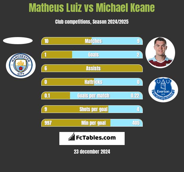 Matheus Luiz vs Michael Keane h2h player stats