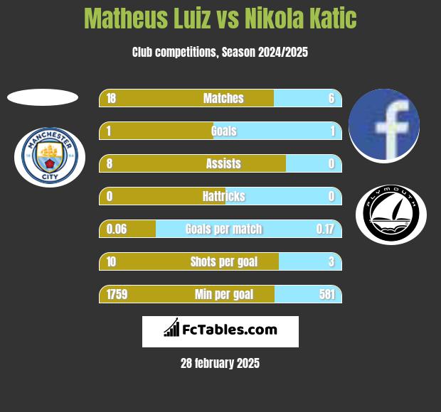 Matheus Luiz vs Nikola Katic h2h player stats