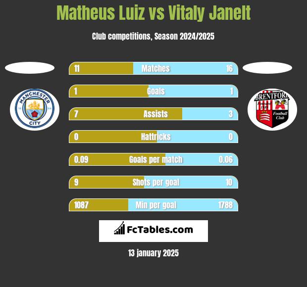 Matheus Luiz vs Vitaly Janelt h2h player stats