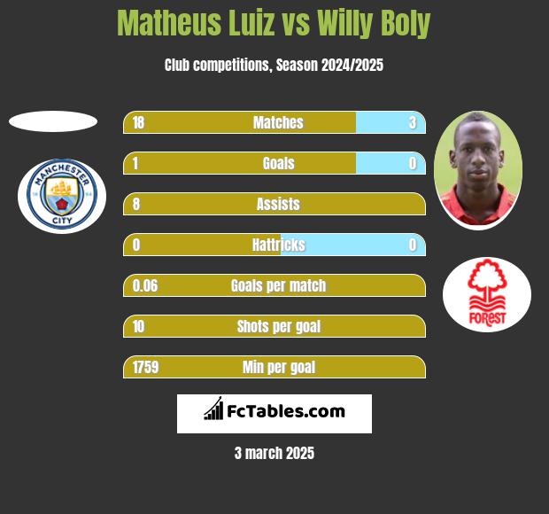 Matheus Luiz vs Willy Boly h2h player stats