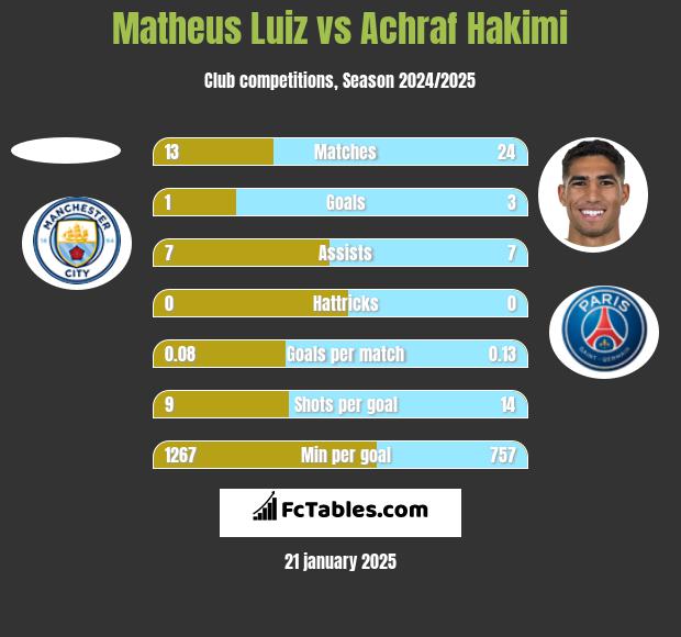 Matheus Luiz vs Achraf Hakimi h2h player stats