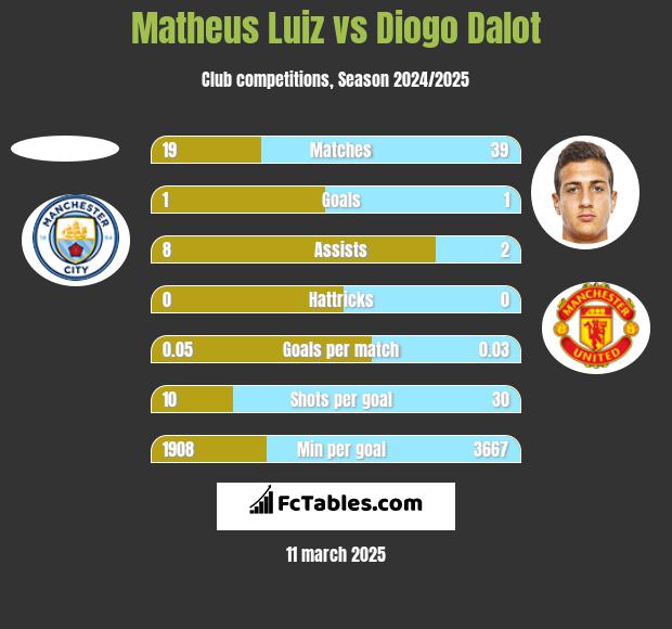 Matheus Luiz vs Diogo Dalot h2h player stats