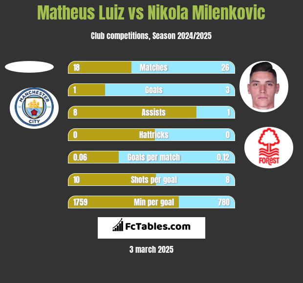 Matheus Luiz vs Nikola Milenkovic h2h player stats