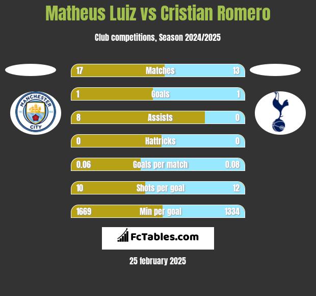 Matheus Luiz vs Cristian Romero h2h player stats