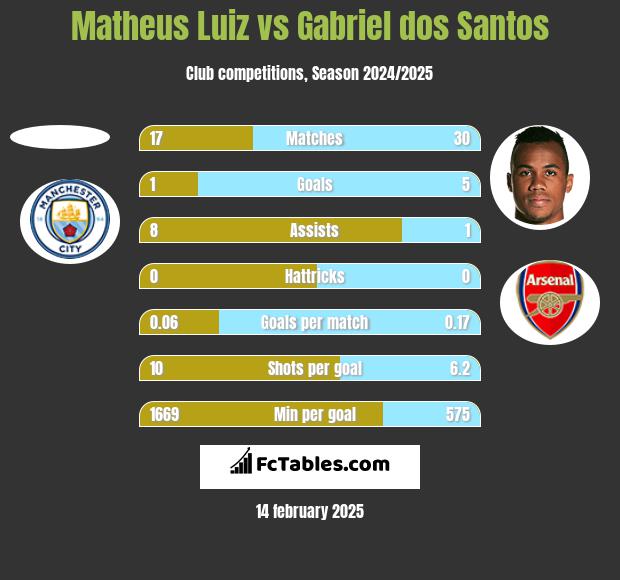 Matheus Luiz vs Gabriel dos Santos h2h player stats