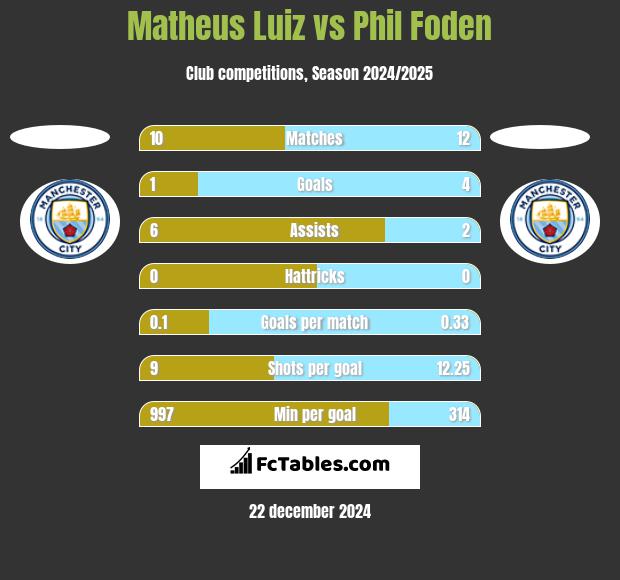 Matheus Luiz vs Phil Foden h2h player stats