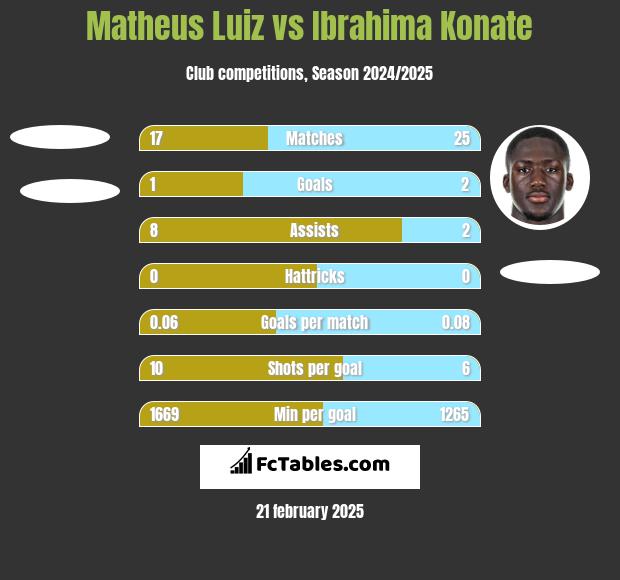 Matheus Luiz vs Ibrahima Konate h2h player stats