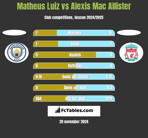 Matheus Luiz vs Alexis Mac Allister h2h player stats