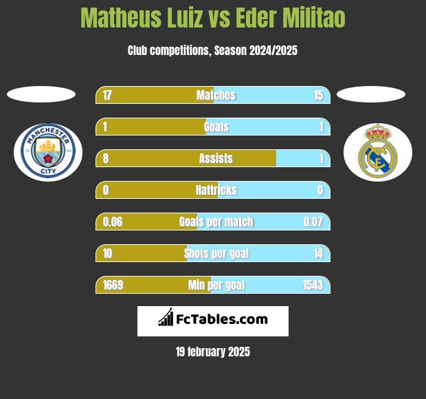 Matheus Luiz vs Eder Militao h2h player stats