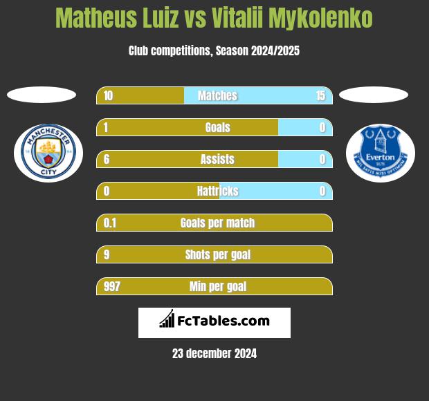 Matheus Luiz vs Vitalii Mykolenko h2h player stats